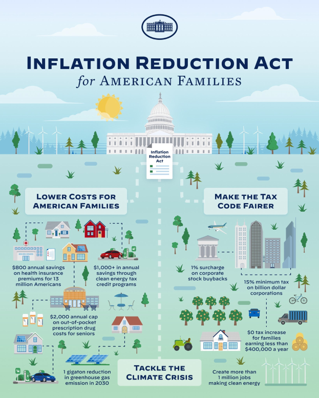 Plakat mit der Aufschrift "Inflation Reduction Act for American Families" mit Bildern von Gebäuden, Bäumen, Fahrzeugen und Windmühlen unter einem bewölkten Himmel mit einer Sonne.