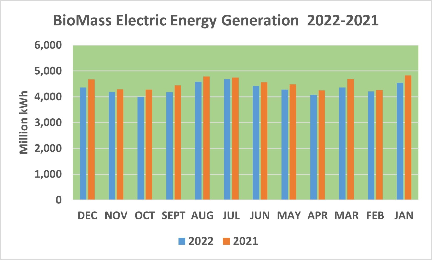 Liniengraph, der die Trends der elektrischen Energieerzeugung aus Biomasse von 2021 bis 2022 zeigt, mit begleitendem Text.