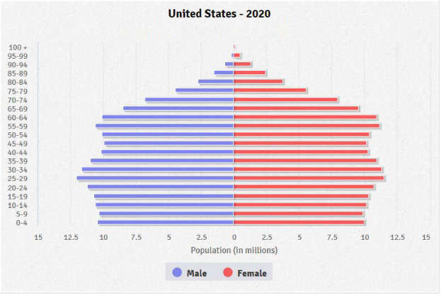 Eine Säulendiagramm, das den Prozentsatz der Menschen zeigt, die 2020 in den Vereinigten Staaten an Krebs diagnostiziert wurden, aufgeschlüsselt nach Altersgruppen, mit zusätzlichen Informationen oben.