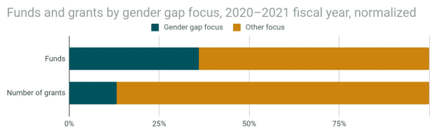 Balkendiagramm, das den Geschlechterfokus von Fördermitteln und Zuschüssen nach Geschlecht in 2020-2021 zeigt, mit normalisiertem Haushaltsjahr und Aufteilung in Fördermittel- und Zuschussabschnitte mit prozentualer Aufschlüsselung.