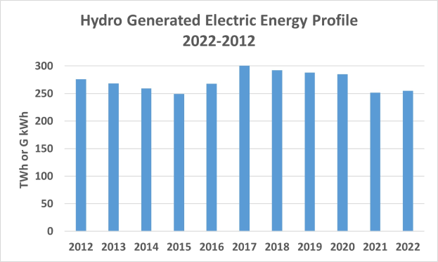 Eine Liniengrafik, die die wassergegeneierte Elektroenergie von 2022 bis 2022 zeigt, mit begleitendem Text.