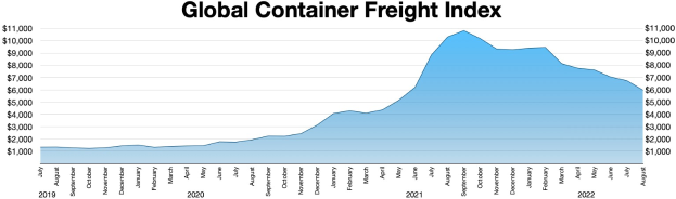 Liniendiagramm mit dem Titel "Globaler Containerfrachtindex", das die jährlichen Containerfrachten mit unterschiedlichen Balkenhöhen zeigt.