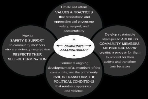 Diagramm, das "community accountability" in der Mitte von drei miteinander verbundenen Kreisen zeigt, mit Pfeilen, die sie verbinden, in hellen Farben.