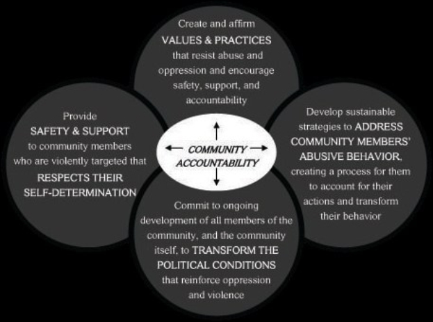 Diagramm, das "community accountability" in der Mitte von drei miteinander verbundenen Kreisen zeigt, mit Pfeilen, die sie verbinden, in hellen Farben.