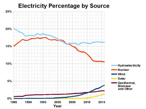 Ein Diagramm, das den prozentualen Anteil der Stromerzeugung durch verschiedene Quellen zeigt, wobei jede Quelle durch eine andere Farbe dargestellt wird und von begleitendem Text begleitet wird.
