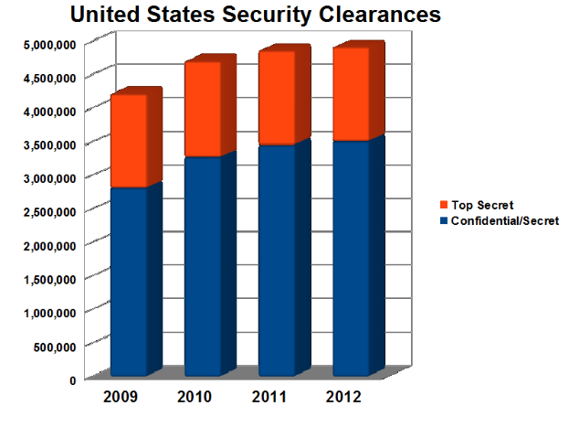 Ein Balkendiagramm, das die Anzahl der US-Sicherheitsfreigaben von 2009 bis 2012 zeigt, mit begleitendem Text, der zusätzliche Dateninformationen bereitstellt.