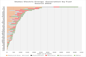 Balkendiagramm, das die Stromerzeugung der US-Bundesstaaten nach Energiequelle im Jahr 2022 zeigt.