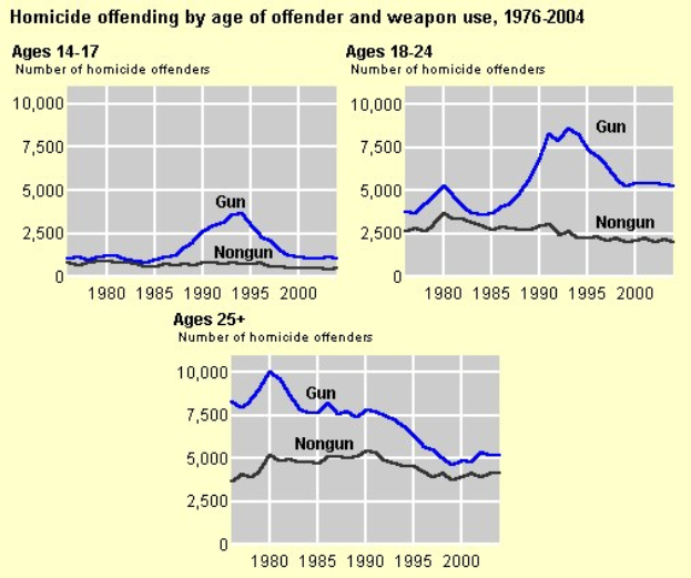 Balkendiagramm, das die Homicid-Offending-Rates nach Alter des Täters und Waffengebrauch von 1976 bis 2004 zeigt, mit begleitendem erklärendem Text.