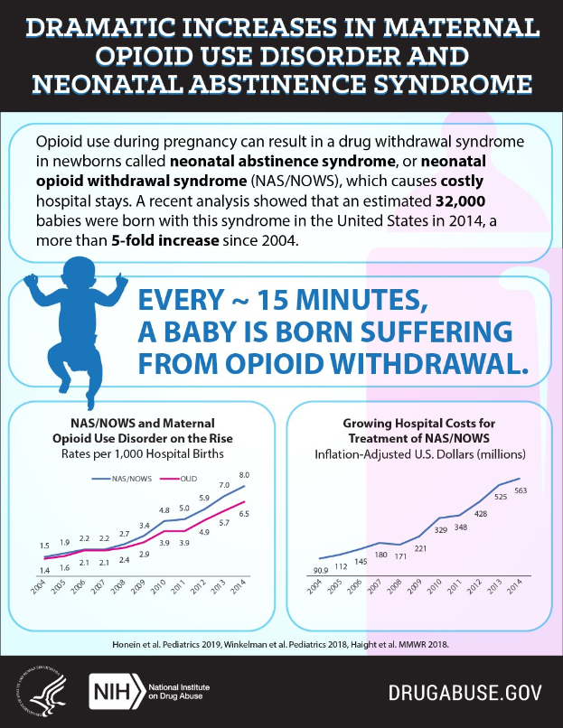 Plakat mit der Überschrift "Dramatische Zunahme von mütterlicher Opioid-Missbrauchstörung und neonatale Entzugssyndrom" mit einem Diagramm, das einen stetigen Anstieg von mütterlicher Opioid-Missbrauchstörung über die Zeit zeigt.