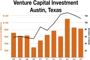 Eine Liniengrafik, die die Venture-Capital-Investmenttrends in Austin, Texas, veranschaulicht, mit begleitendem erklärendem Text.