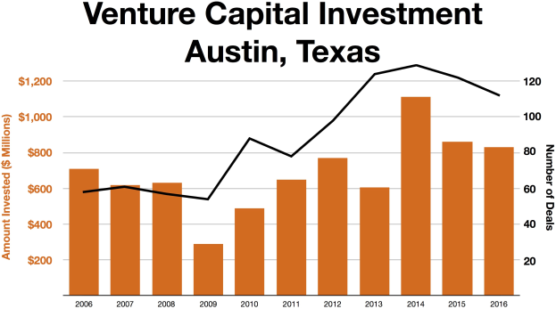 Eine Liniengrafik, die die Venture-Capital-Investmenttrends in Austin, Texas, veranschaulicht, mit begleitendem erklärendem Text.