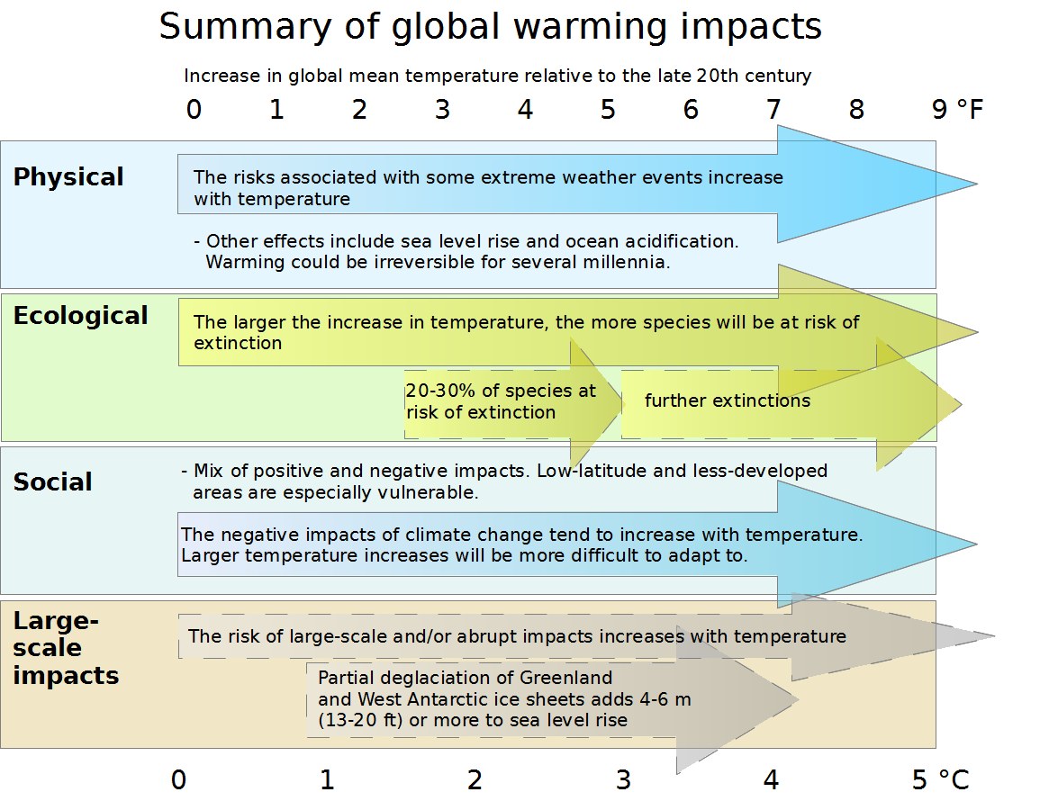 Ein mehrfarbiger Diagramm mit Pfeilen, das die Auswirkungen der globalen Erwärmung auf Temperatur, Niederschlag und betroffene Bevölkerung in abgestufte Blautöne unterteilt.