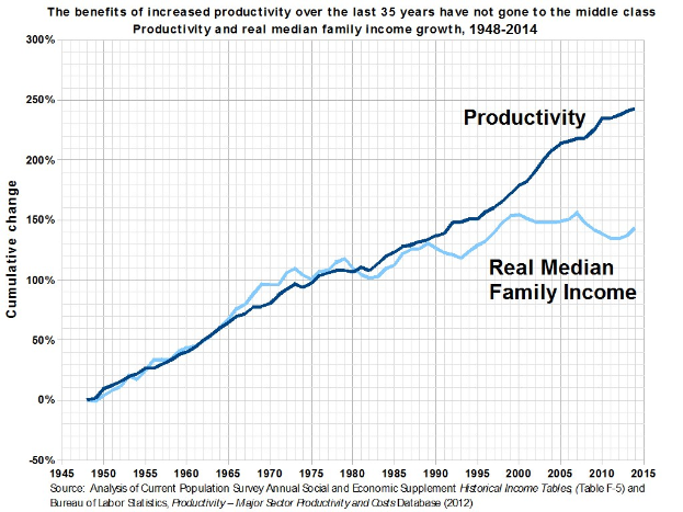 Eine Liniengrafik auf einem weißen Hintergrund mit der Beschriftung "Die Vorteile der gestiegenen Produktivität der letzten 35 Jahre sind nicht an die Mittelschicht gegangen."