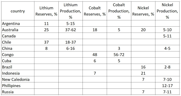 Eine Tabelle, die die führenden 10 Länder nach Lithiumproduktion auflistet, einschließlich ihrer Namen und Reserven.