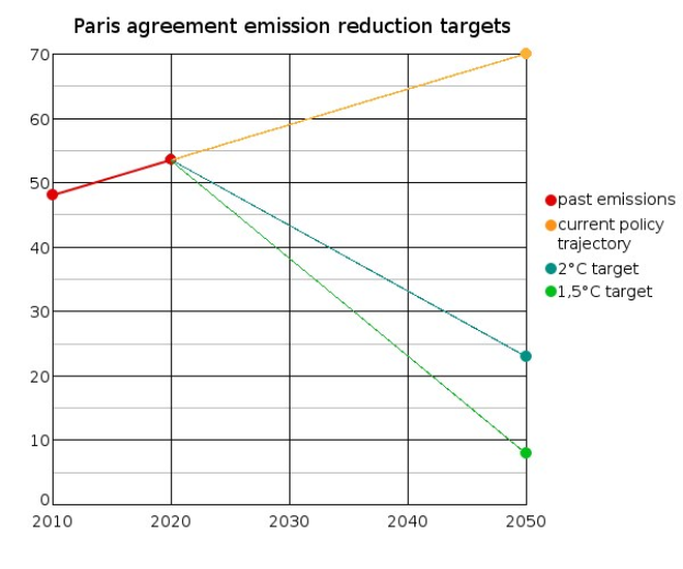Eine Liniengrafik, die die Emissionsreduktionsziele des Paris-Abkommens (blaue Linie) mit den tatsächlichen Emissionen (grüne Linie) vergleicht und einen stetigen Anstieg der Emissionen über die Zeit zeigt.