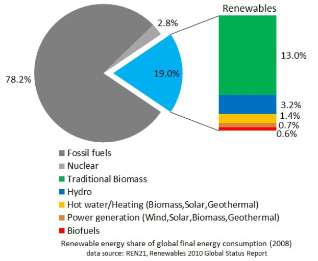 Tortendiagramm, das den globalen Verbrauch erneuerbarer Energien im Jahr 2008 zeigt, aufgeschlüsselt nach Quellen wie fossile Brennstoffe, Kernenergie, Wasser, Heizung, Biomasse, Solarenergie, Geothermie und Biokraftstoffe.