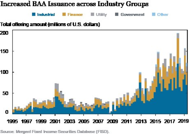 Liniengraph, der die erhöhte Emission von Bankers Acceptance (BAA) über verschiedene Branchengruppen hinweg zeigt, mit begleitendem erklärendem Text.