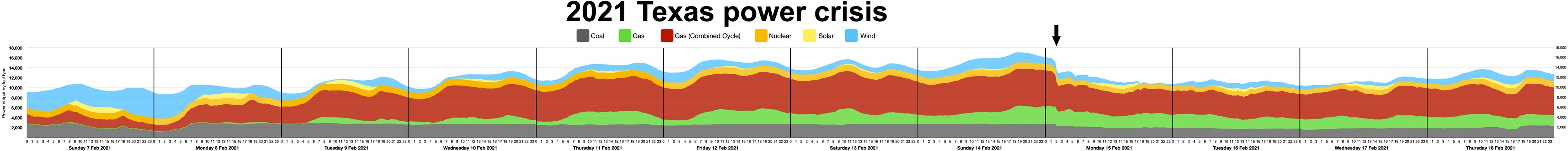 Eine Liniendiagramm-Illustration des Stromkrisenfalls in Texas 2021, mit Farben, die verschiedene Stromstärken anzeigen, und begleitendem Text.