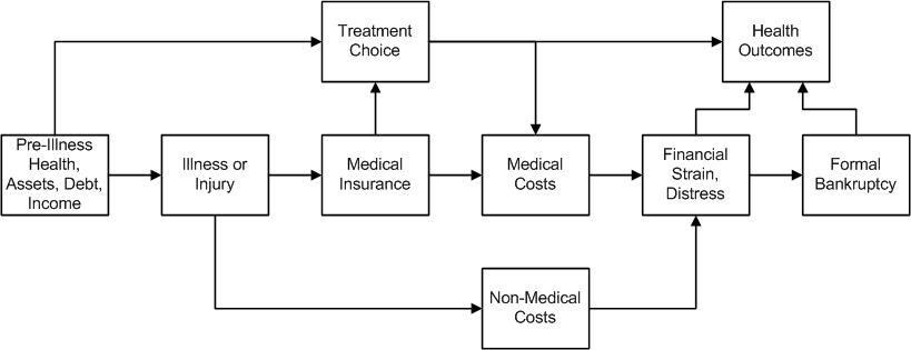 Flussdiagramm, das verschiedene Arten medizinischer Kosten zeigt, die mit Vorerkrankungen, Gesundheit und Gesundheitsergebnissen verbunden sind, mit beschrifteten Boxen und Pfeilen.