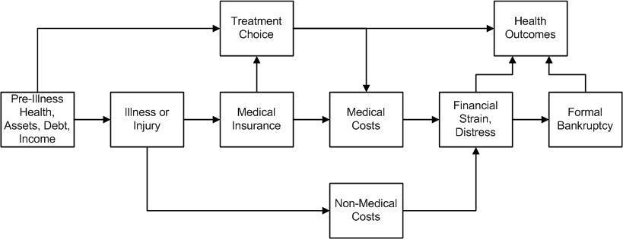 Flussdiagramm, das verschiedene Arten medizinischer Kosten zeigt, die mit Vorerkrankungen, Gesundheit und Gesundheitsergebnissen verbunden sind, mit beschrifteten Boxen und Pfeilen.