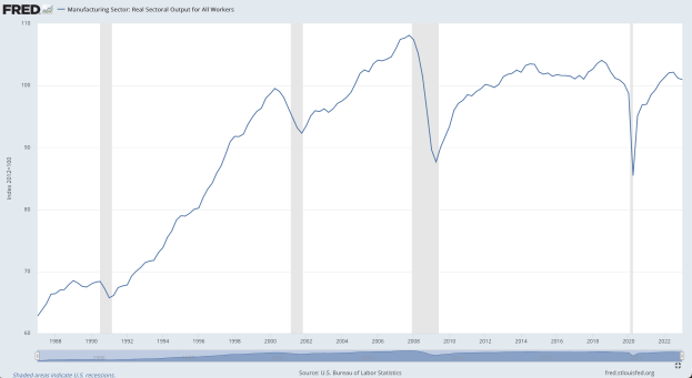 Eine Liniengrafik auf einem Computermonitor, die die reale Output der Fertigungsindustrie über die Zeit zeigt, wobei die x-Achse die Zeit und die y-Achse die Output angibt.