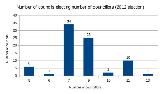 Balkendiagramm, das die Anzahl der im Jahr 2012 gewählten Räte zeigt, mit begleitendem erklärendem Text.
